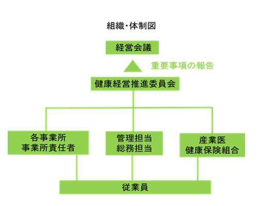 健康経営推進委員会 体制図